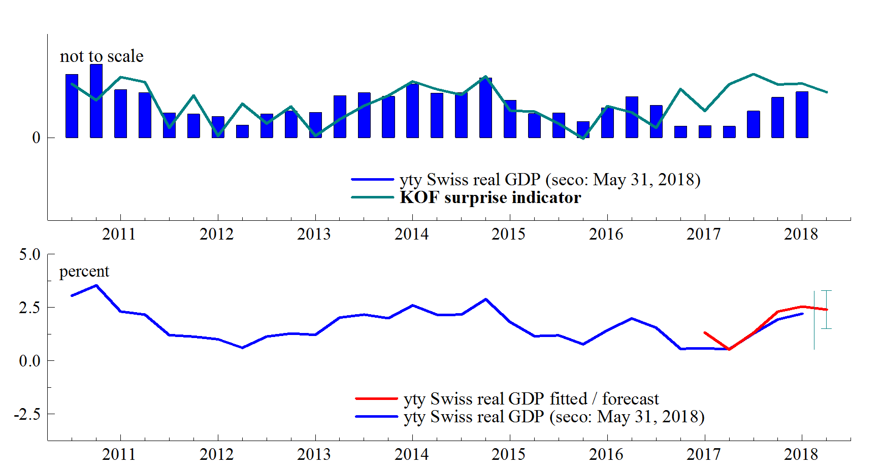 forecast